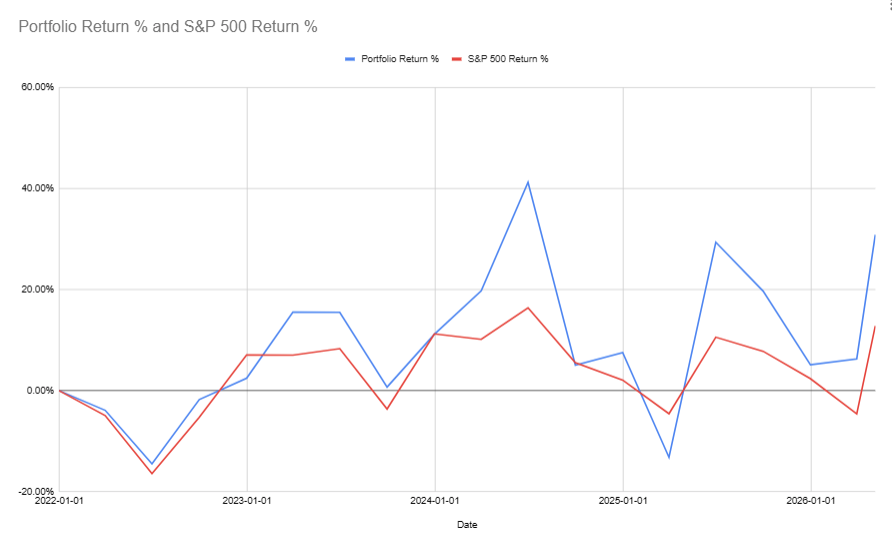 Account C portfolio return vs S&P 500 from 2022 to 2026